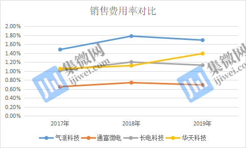 气派科技封测技术能力偏弱 借力IPO能否缩小与