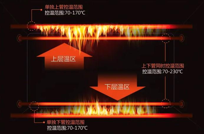 蒸烤一體機值得買嗎？它和烤箱、蒸箱都有什么區別？不懂別亂買