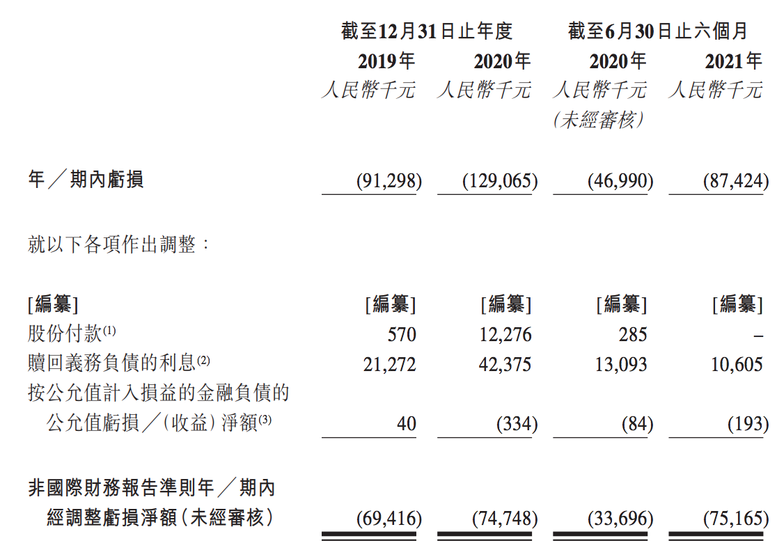 数坤科技正式冲刺香港上市：上半年亏损7500万元，红杉等为股东