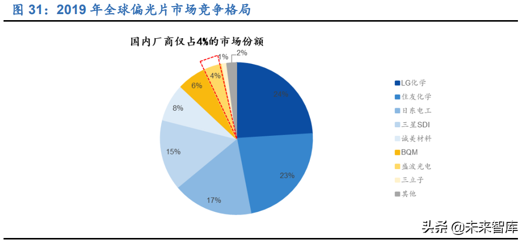 显示面板行业研究报告：千亿材料市场，国产替代进程加速