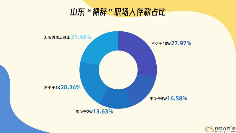 齐鲁人才网：你敢裸辞吗？山东超8成职场人有想过，"后浪"更加果断（4）