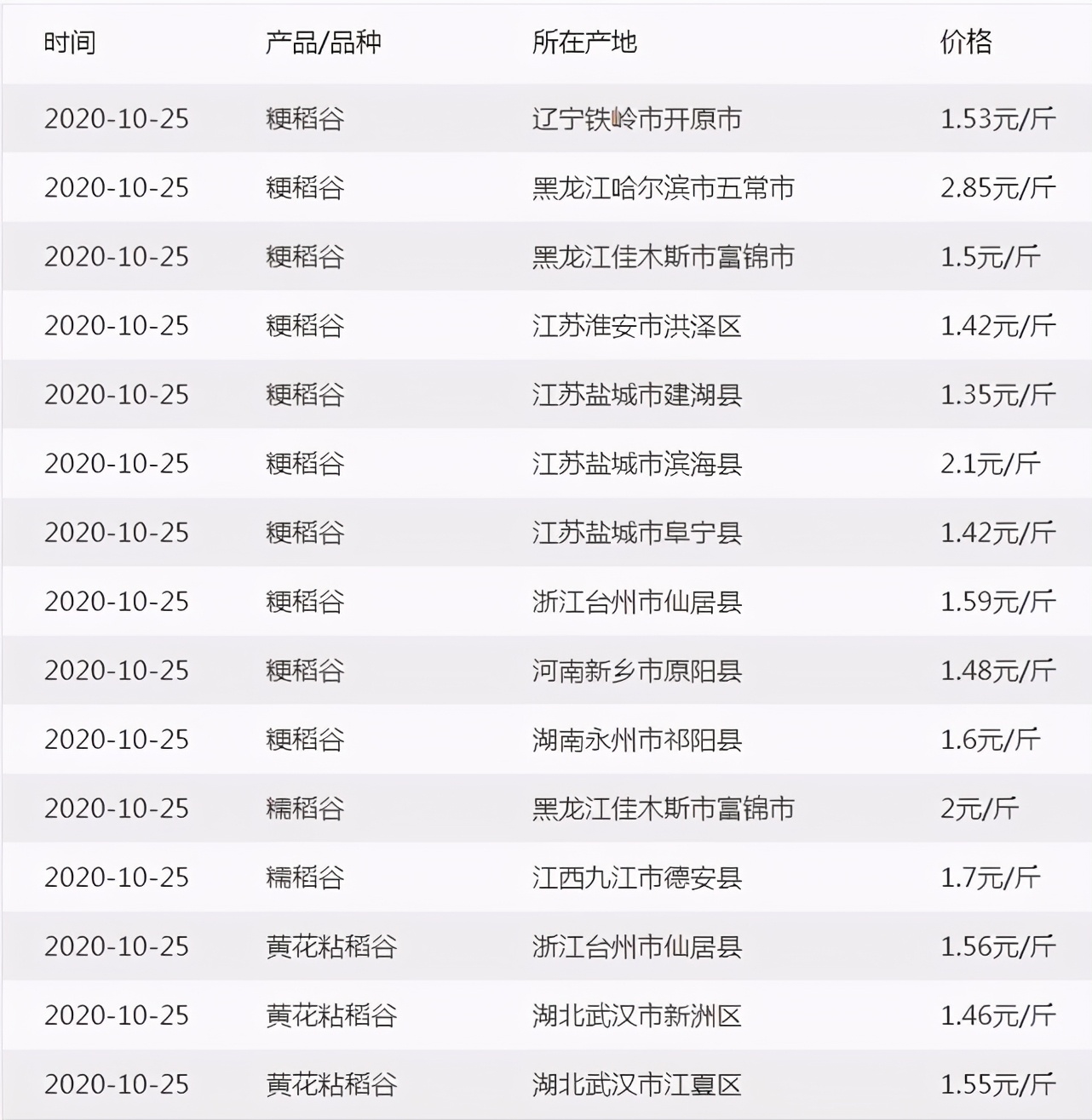 粮价涨出新高度，玉米在前，小麦水稻紧随其后，11月能涨到多少