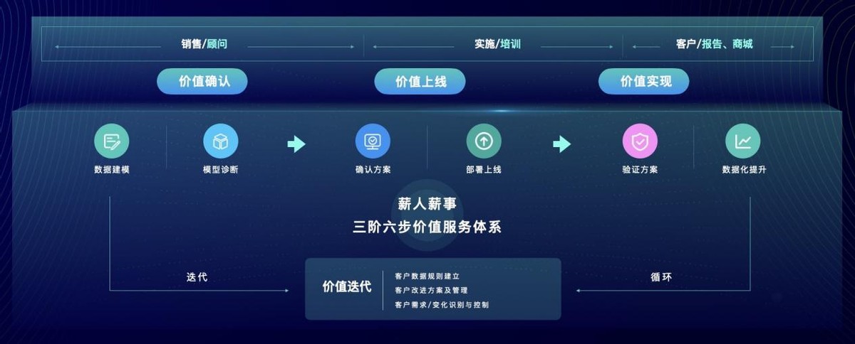 薪人薪事推出Data双引擎版人力资源系统 助力企业高速增长
