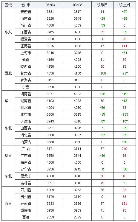 豆粕行情震荡偏弱，后续或有所上涨