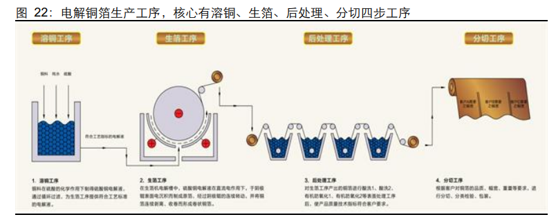锂电铜箔行业专题报告：“极薄化”发展机遇