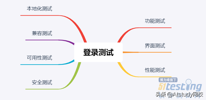 一个登陆功能究竟如何设计测试用例？我把文章都整理好了，收藏