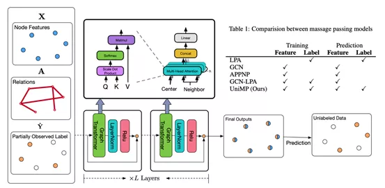 屠榜大杀器UniMP！百度登顶图神经网络权威榜单三项榜首