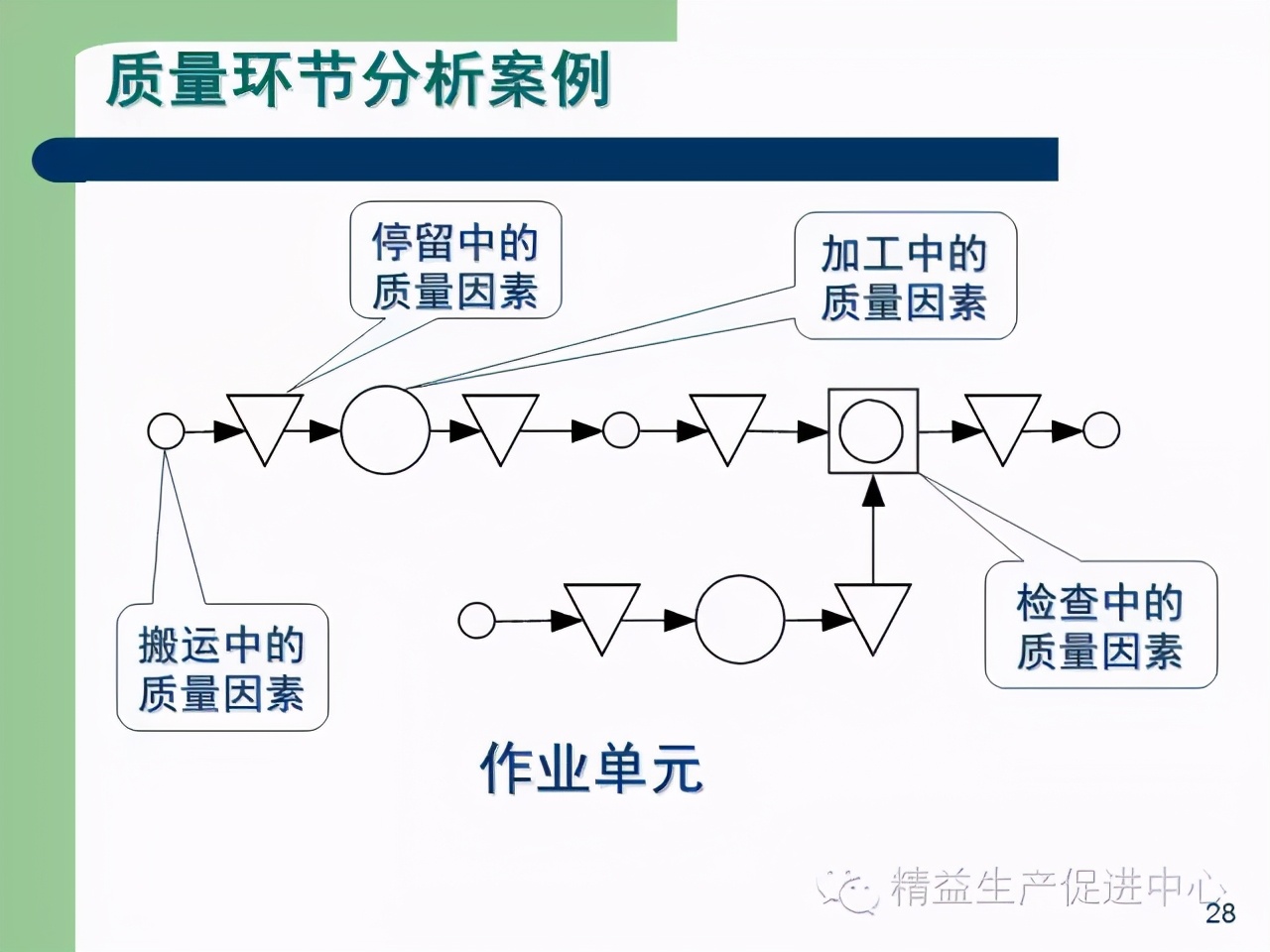 「精益學堂」杰出生產班組長現場質量管理能力提升PPT