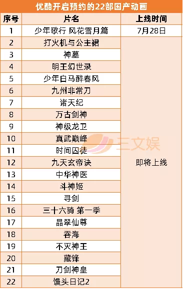 优爱腾B站上半年53部国产动画开播,7月起还有63部要上线