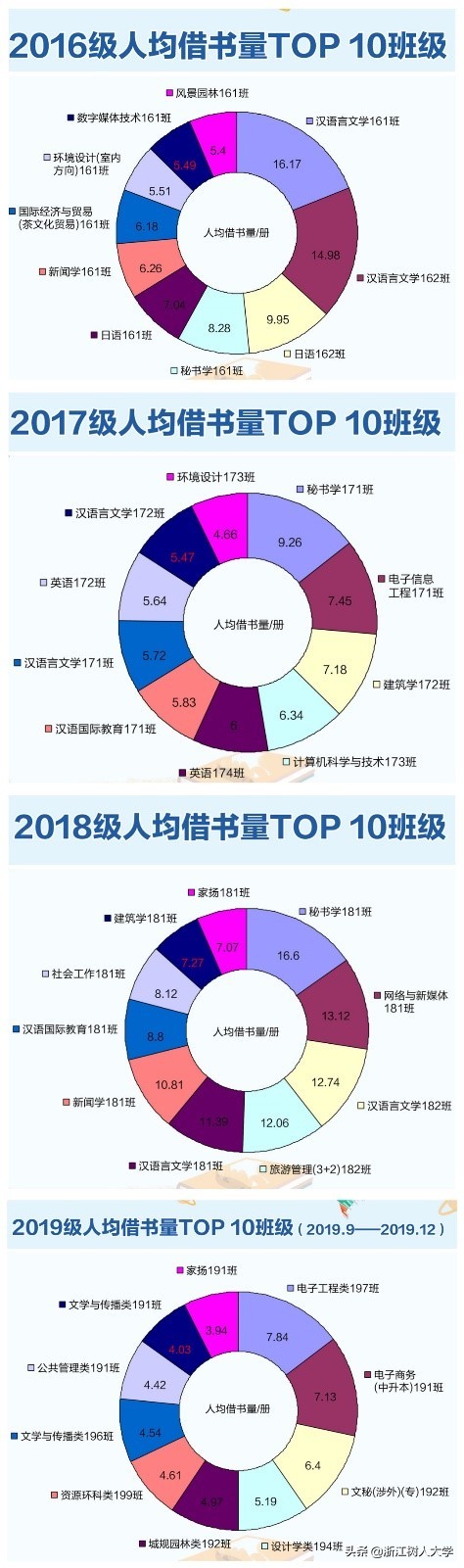 来这里看看，2019年谁是我校“泡馆达人”