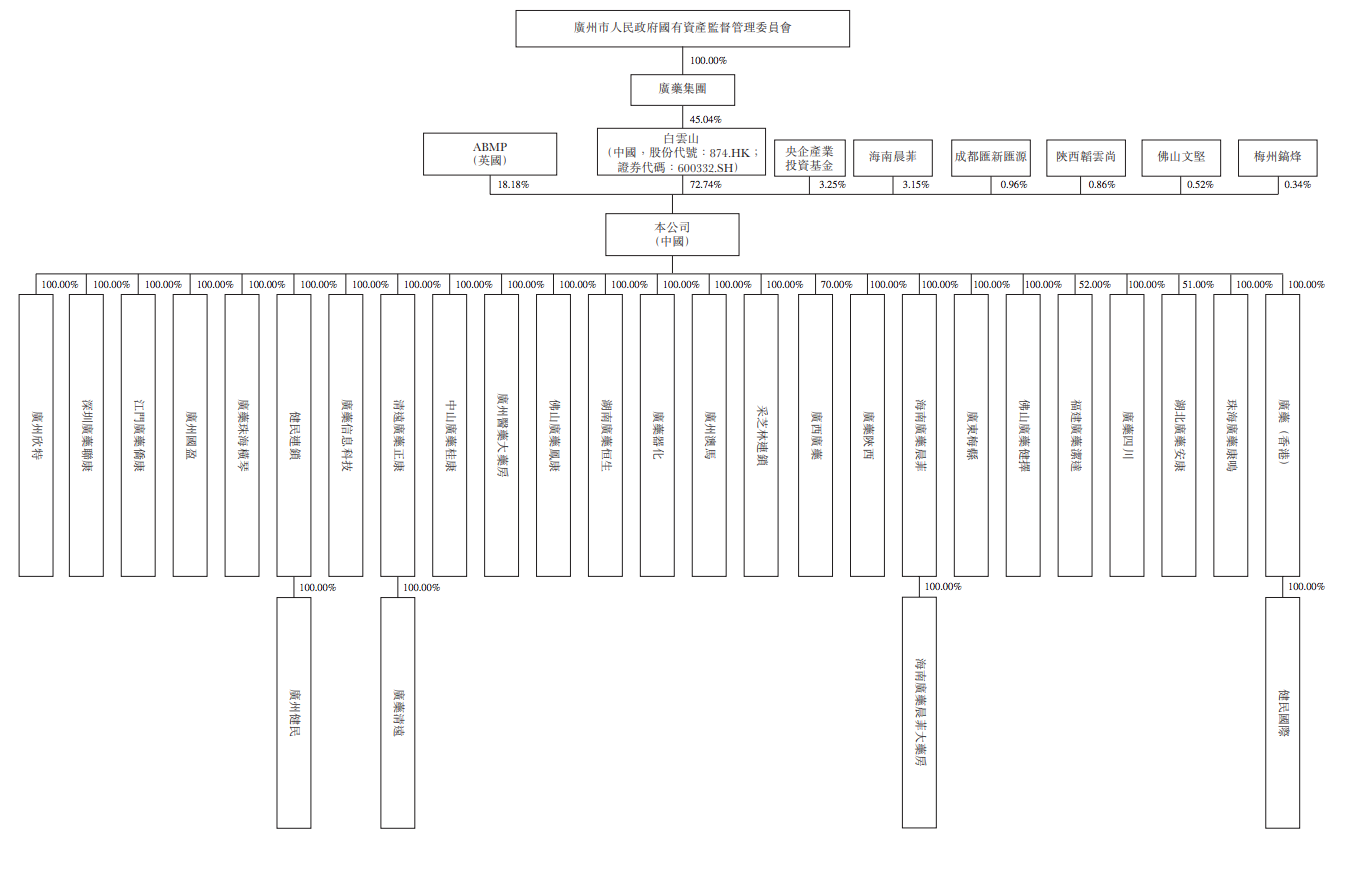 广州医药赴港递交招股书：白云山持股超70%，销售成本高企