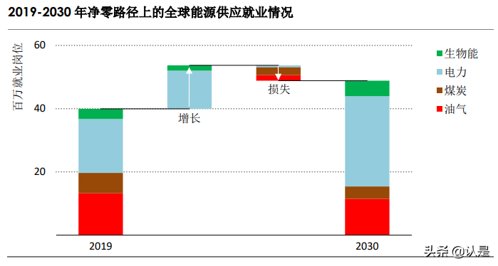 全球能源行业2050净零排放路线图