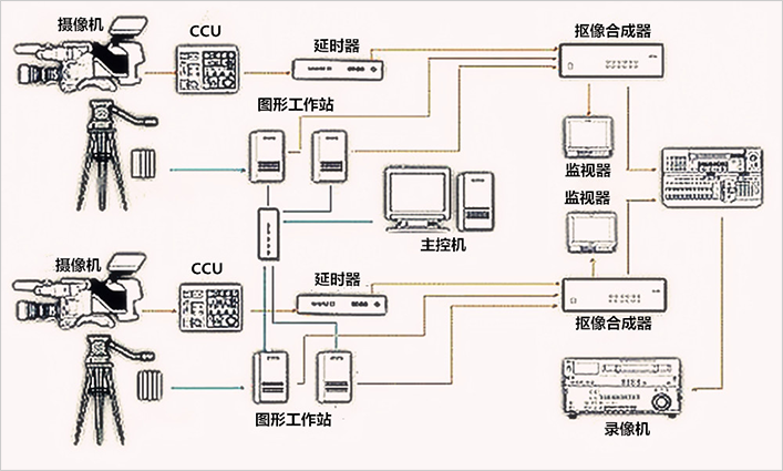虛擬演播室工作原理及搭建方案-初體驗