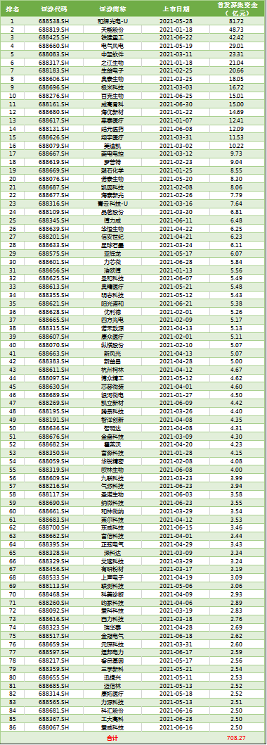 科创板IPO上半年战报：86家公司成功上市，总市值高达8825亿元