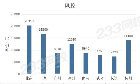 证券人员的薪资待遇如何，一般工资多少？