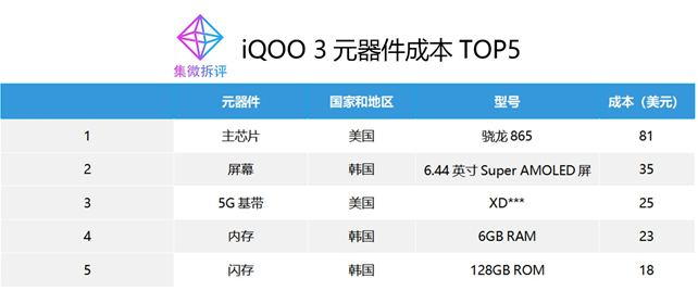 iQOO 3成本揭秘：高通近乎垄断市场，芯片涨价在