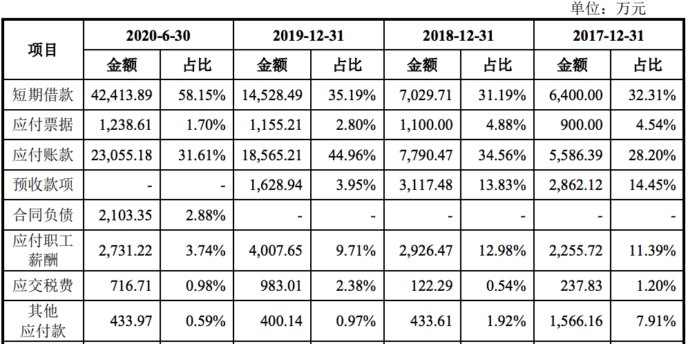 深扒艾为电子：内部借钱购股、购房，以贷还贷，研发、负债等待解