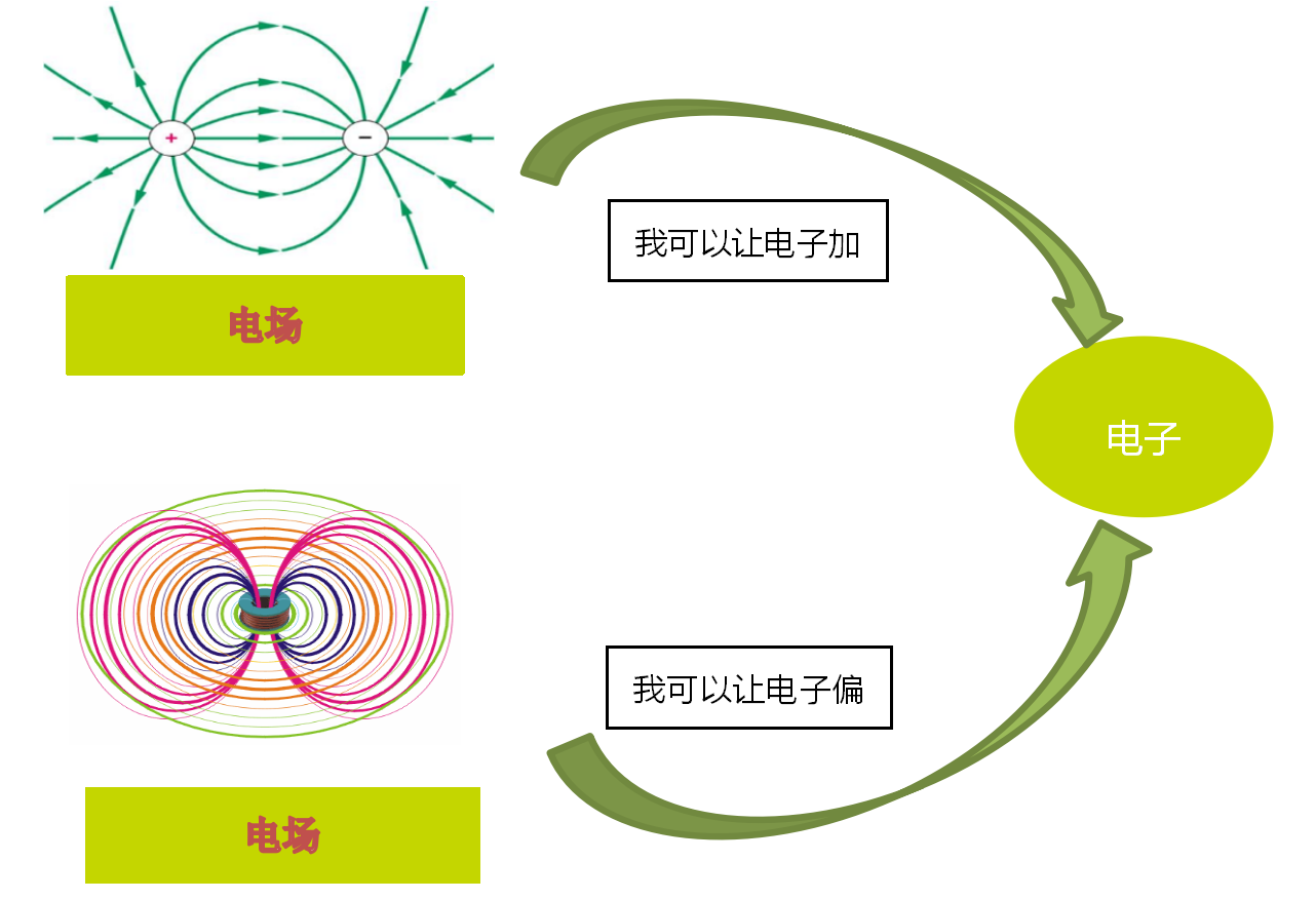 掃描電鏡工作原理與電子在電鏡中是怎么運(yùn)動的