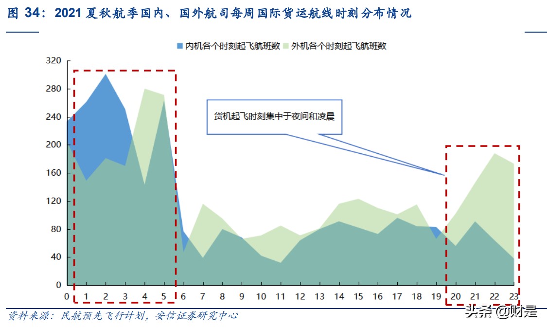 航空行业专题研究：后疫情时代对我国航空物流的思考