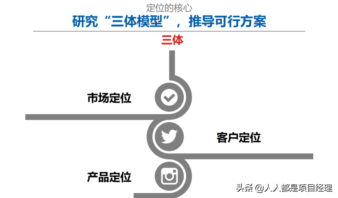 项目总监应该知道的营销知识
