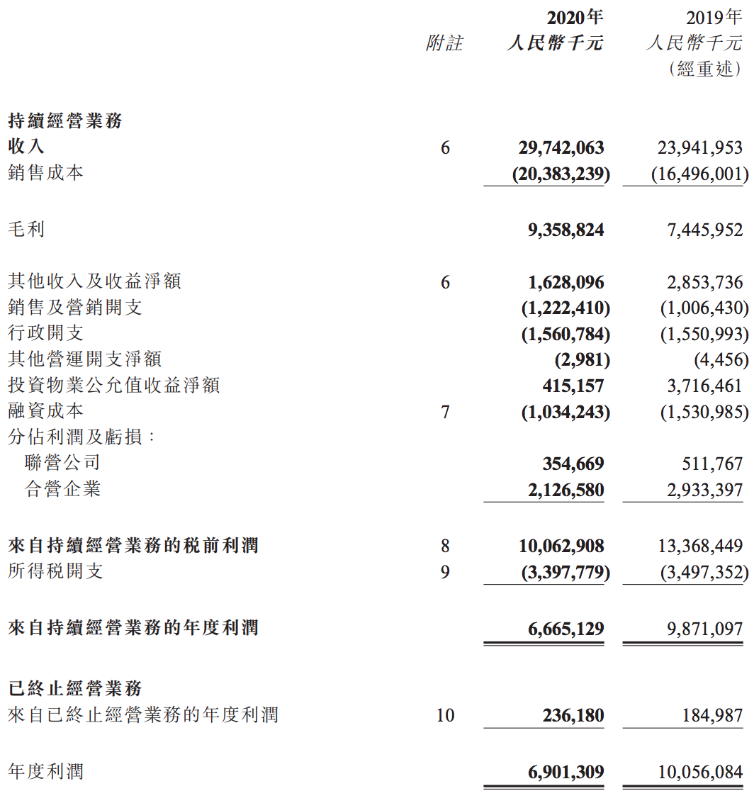 合景泰富2020年再现增收不增利：销售成本大增，盈利能力下滑