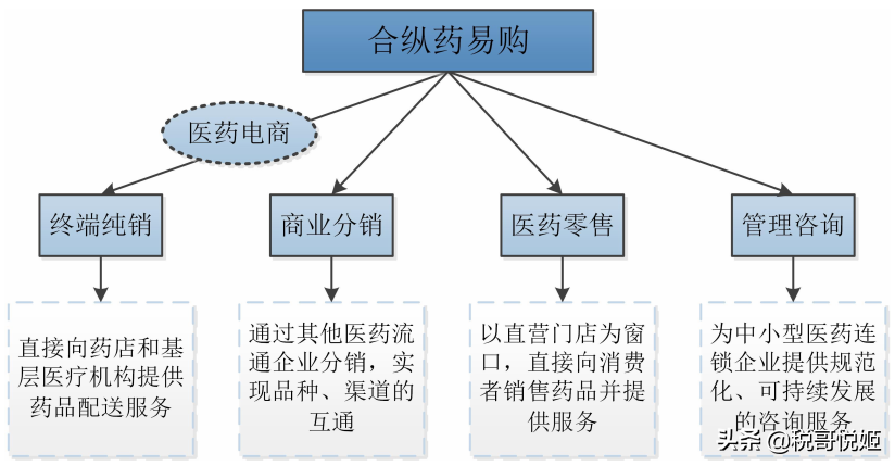药易购：行业利润水平低，融资能力不足，上市暴涨643%，泡沫