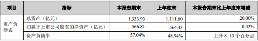 顺丰控股上半年扣非净利亏损4.77亿现金流承压，200亿定增获核准