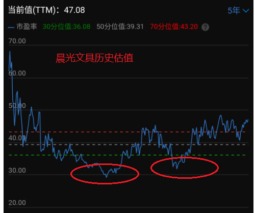 投资成长股的最高境界：即便估值不提升，也要