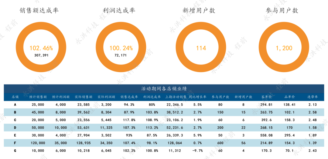 快拿走這份千字秘笈：3招量化促銷活動結(jié)果，新零售...