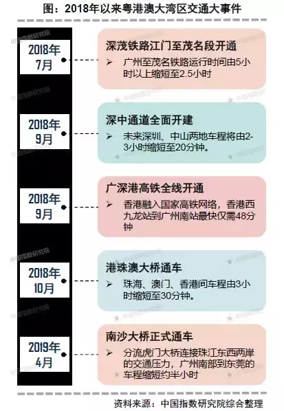 变成世界级湾区,粤港澳大湾区还需要多少年?