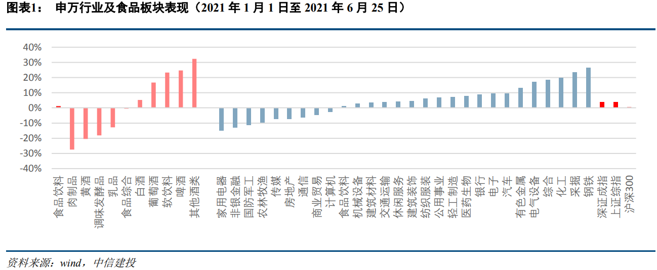 食品饮料行业研究：高端消费持续高景气，关注大众消费恢复趋势