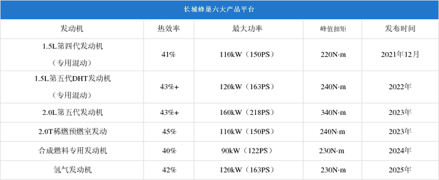 长城直接开挂了，一口气发布了六款全新发动机