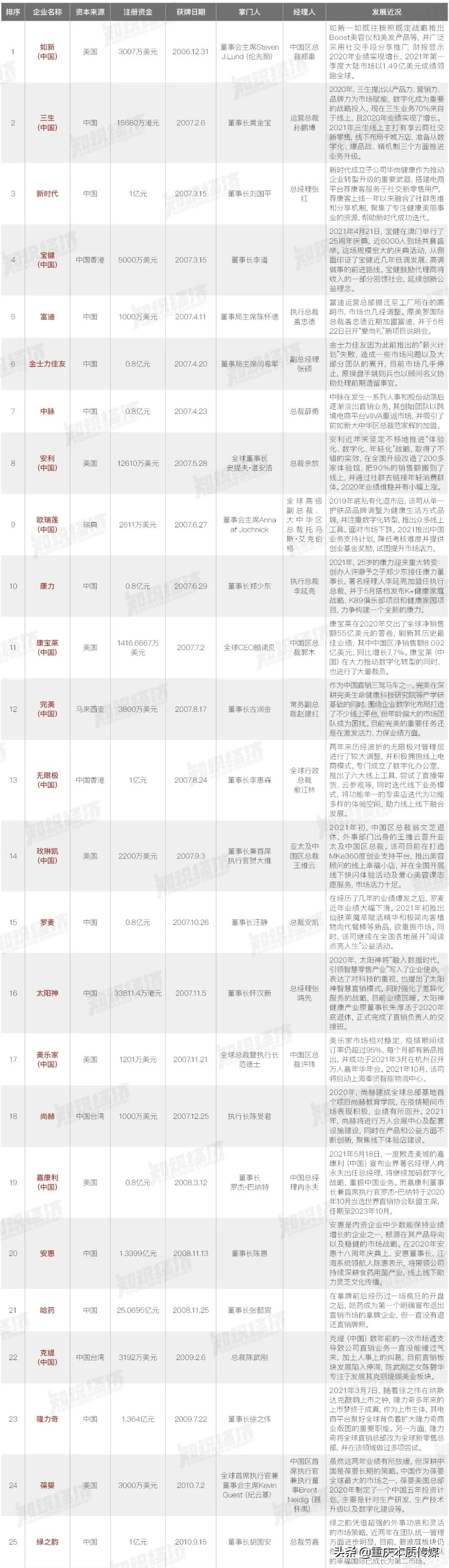 独家|中国88家直销企业沉浮录