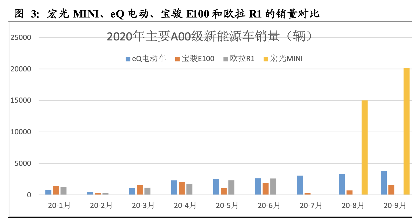 五菱宏光MINI卖在了哪里？为何成为爆款？
