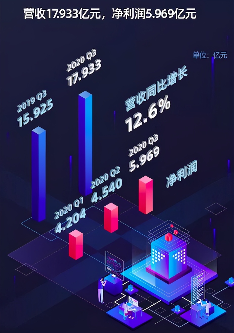 信也科技发布2020Q3财报 科技推动业务稳健发展