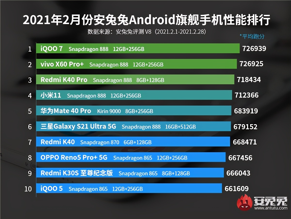 2月份手机排行榜单出炉，iQOO 7最厉害，K40最便宜