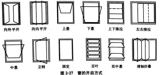 各种门窗知识大全，是我见过最全的了.