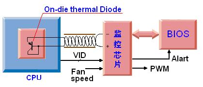 CPU的温度是如何测量的？