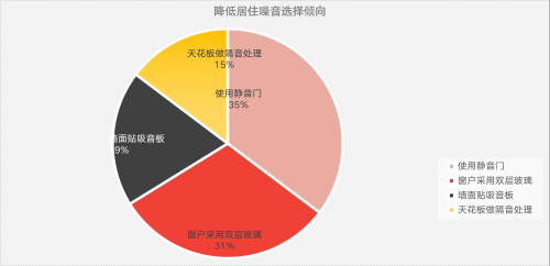 调查报告｜家居消费年轻化趋势提速 门窗关注度提升