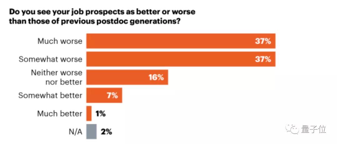 Nature首次「博士后」前景调查：计算机、数学学者最乐观