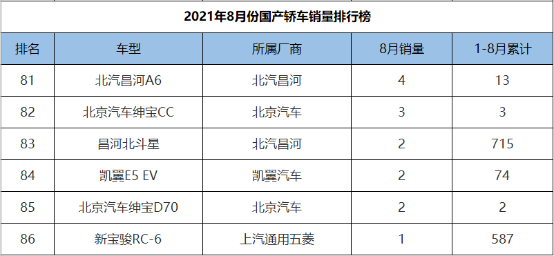 8月份国产轿车销量排行，新能源汽车包揽冠亚军，帝豪仅排第五