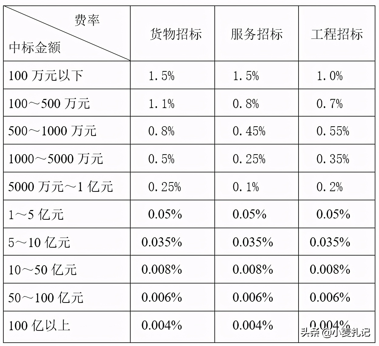 招標(biāo)代理服務(wù)費(fèi)收費(fèi)標(biāo)準(zhǔn)-（2020整理）