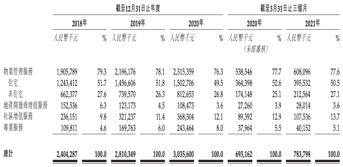 长城物业冲刺上市背后：多名股东提前撤退，失信、被罚频现