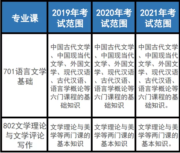 多少分才能考上厦大比较文学与世界文学研究生?