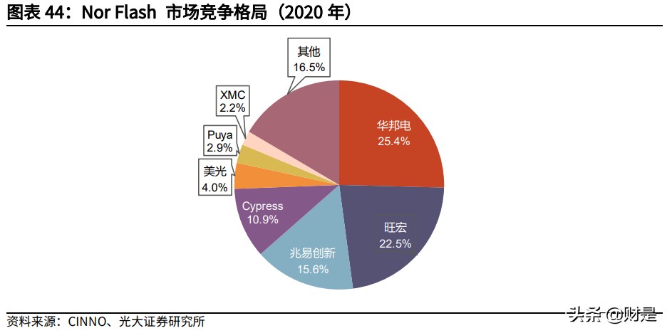 兆易创新深度研究报告：MCU高歌猛进，利基存储龙头平台化布局