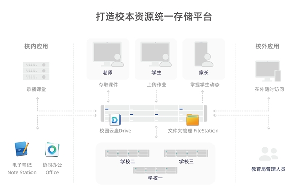 革新与转型：普教领域迎来新机，群晖校园云盘解决方案应势而生