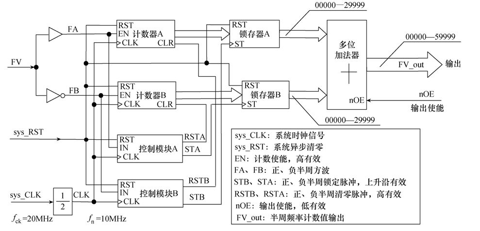 应用可编程芯片实现小水电站的半周期精确测频