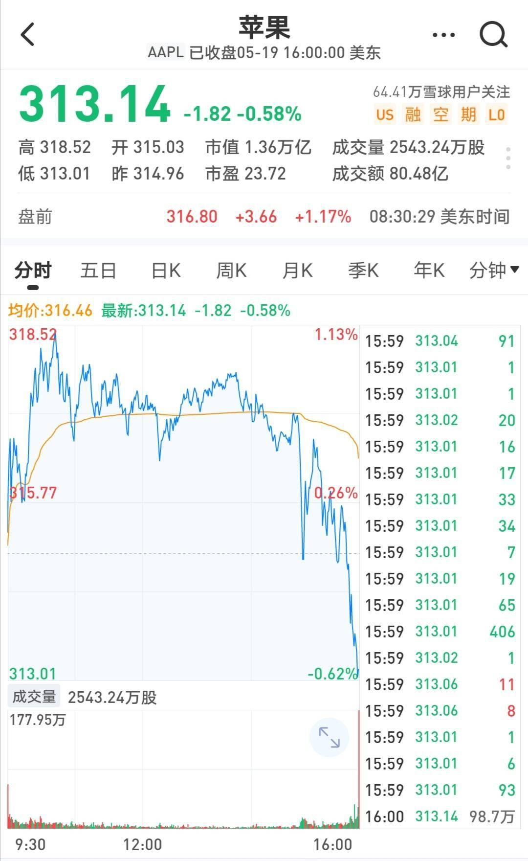 莫非是岁数大了？亏掉3500亿元的股神巴菲特，又