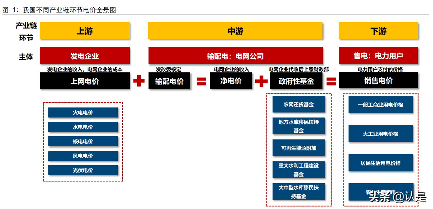 电力行业专题报告 当我们讨论电价改革时 我们在讨论什么 报告精读 未来智库