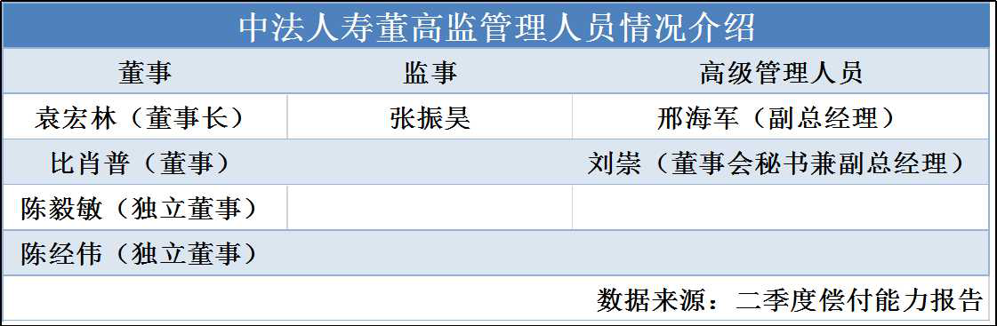 中法人寿上半年再次亏损2763.99万元 偿付能力下降至-22687.57%